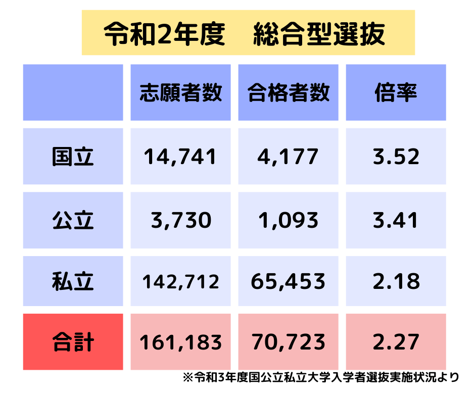 【難易度上昇中】総合型選抜（AO入試）で落ちる確率は？落ちる人の特徴・合格率は？総合型選抜は何をみてる？ むすめいくじ